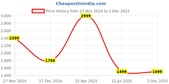 tatacliq.com Tommy Hilfiger Brown Leather Waist Belt for Men tommy hilfiger Price History Graph from 27 Nov 2024 to 2 Dec 2025