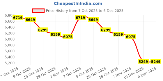 tatacliq.com TOMMY HILFIGER Brown Logo Satchel Bag tommy hilfiger Price History Graph from 7 Oct 2025 to 5 Dec 2025
