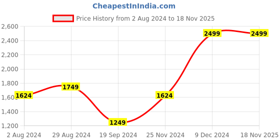tatacliq.com Tommy Hilfiger Brown Newburg Leather Small Money Clip tommy hilfiger Price History Graph from 2 Aug 2024 to 18 Nov 2025