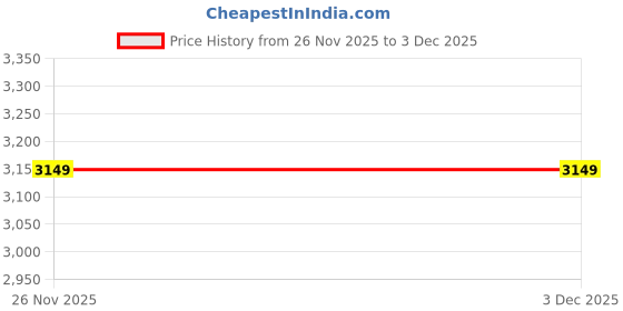 tatacliq.com TOMMY HILFIGER Brown Nizao Textured Leather Bi-Fold Wallet tommy hilfiger Price History Graph from 26 Nov 2025 to 2 Dec 2025