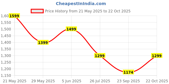 tatacliq.com Tommy Hilfiger Brown Organic Cotton Solid T-Shirt tommy hilfiger Price History Graph from 21 May 2025 to 22 Oct 2025