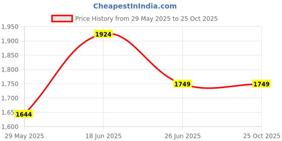 tatacliq.com TOMMY HILFIGER Brown Parham Casual Belt tommy hilfiger Price History Graph from 29 May 2025 to 24 Oct 2025