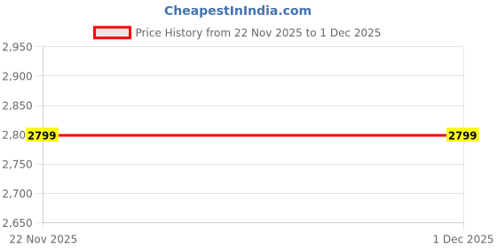 tatacliq.com TOMMY HILFIGER Brown Parham Casual Belt tommy hilfiger Price History Graph from 22 Nov 2025 to 1 Dec 2025
