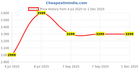 tatacliq.com TOMMY HILFIGER Brown Polyester Regular Fit Solid Trousers tommy hilfiger Price History Graph from 4 Jul 2025 to 1 Dec 2025