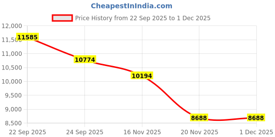 tatacliq.com Tommy Hilfiger Brown Regular Fit Hooded Jacket tommy hilfiger Price History Graph from 22 Sep 2025 to 30 Nov 2025
