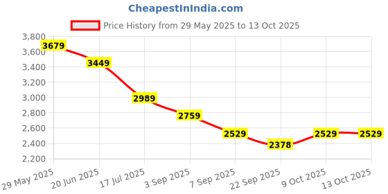 tatacliq.com Tommy Hilfiger Brown Regular Fit Joggers tommy hilfiger Price History Graph from 29 May 2025 to 13 Oct 2025
