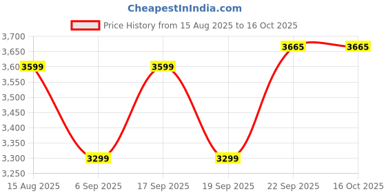 tatacliq.com Tommy Hilfiger Brown Regular Fit Pullover tommy hilfiger Price History Graph from 15 Aug 2025 to 15 Oct 2025