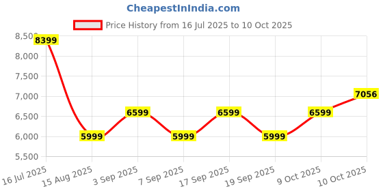 tatacliq.com Tommy Hilfiger Brown Regular Fit Structured Blazers tommy hilfiger Price History Graph from 16 Jul 2025 to 9 Oct 2025