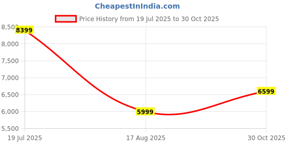 tatacliq.com Tommy Hilfiger Brown Regular Fit Structured Blazers tommy hilfiger Price History Graph from 19 Jul 2025 to 30 Oct 2025