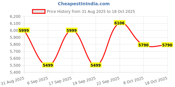 tatacliq.com Tommy Hilfiger Brown Regular Fit Sweatshirt tommy hilfiger Price History Graph from 31 Aug 2025 to 18 Oct 2025