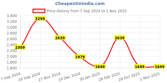 tatacliq.com TOMMY HILFIGER Brown Sandro Leather Printed Reversible Belt tommy hilfiger Price History Graph from 7 Sep 2024 to 1 Nov 2025
