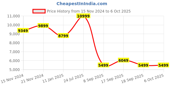 tatacliq.com TOMMY HILFIGER Brown Self Design Jacket tommy hilfiger Price History Graph from 15 Nov 2024 to 5 Oct 2025