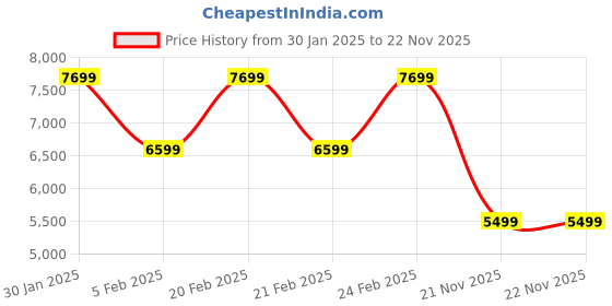 tatacliq.com TOMMY HILFIGER Brown Self Design Jacket tommy hilfiger Price History Graph from 30 Jan 2025 to 21 Nov 2025