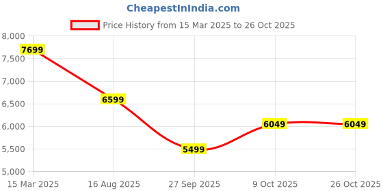 tatacliq.com TOMMY HILFIGER Brown Self Design Jacket tommy hilfiger Price History Graph from 15 Mar 2025 to 26 Oct 2025