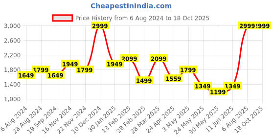 tatacliq.com Tommy Hilfiger Brown Steuben Leather Small Global Coin Wallet tommy hilfiger Price History Graph from 6 Aug 2024 to 18 Oct 2025