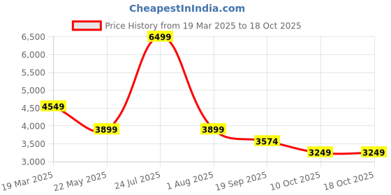 tatacliq.com TOMMY HILFIGER Brown TAMARA II Logo Backpack tommy hilfiger Price History Graph from 19 Mar 2025 to 18 Oct 2025