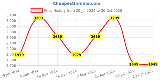 tatacliq.com Tommy Hilfiger Brown Vernon Leather Small Global Coin Wallet tommy hilfiger Price History Graph from 29 Jul 2024 to 20 Oct 2025