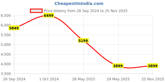 tatacliq.com TOMMY HILFIGER Brown WILDER II Logo Backpack tommy hilfiger Price History Graph from 26 Sep 2024 to 25 Nov 2025