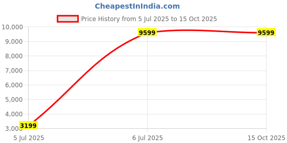 tatacliq.com TOMMY HILFIGER Buckingham 14 L Navy Backpack tommy hilfiger Price History Graph from 5 Jul 2025 to 14 Oct 2025