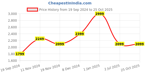 tatacliq.com Tommy Hilfiger Burgman Tan Leather Waist Belt for Men tommy hilfiger Price History Graph from 19 Sep 2024 to 25 Oct 2025