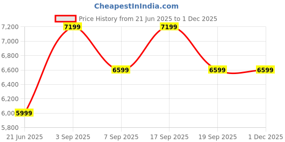 tatacliq.com Tommy Hilfiger Burgundy Regular Fit Blazer tommy hilfiger Price History Graph from 21 Jun 2025 to 28 Nov 2025
