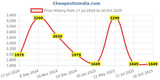 tatacliq.com Tommy Hilfiger Burnham Black & Brown Burnham Leather Reversible Belt tommy hilfiger Price History Graph from 17 Jul 2024 to 16 Oct 2025