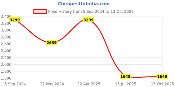 tatacliq.com Tommy Hilfiger Burnham Black & Brown Burnham Leather Reversible Belt tommy hilfiger Price History Graph from 5 Sep 2024 to 13 Oct 2025