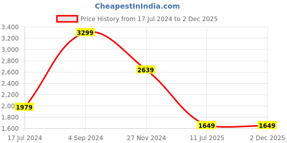 tatacliq.com Tommy Hilfiger Burnham Tan & Navy Leather Solid Reversible Belt tommy hilfiger Price History Graph from 17 Jul 2024 to 2 Dec 2025