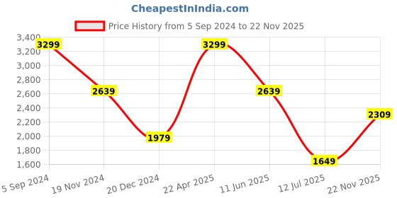 tatacliq.com Tommy Hilfiger Burnham Tan & Navy Leather Solid Reversible Belt tommy hilfiger Price History Graph from 5 Sep 2024 to 22 Nov 2025
