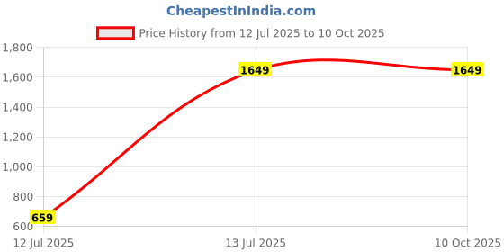 tatacliq.com Tommy Hilfiger Burnham Tan & Navy Leather Solid Reversible Belt tommy hilfiger Price History Graph from 12 Jul 2025 to 10 Oct 2025