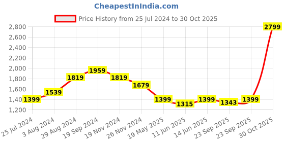 tatacliq.com Tommy Hilfiger Caiman Black Leather Waist Belt for Men tommy hilfiger Price History Graph from 25 Jul 2024 to 30 Oct 2025