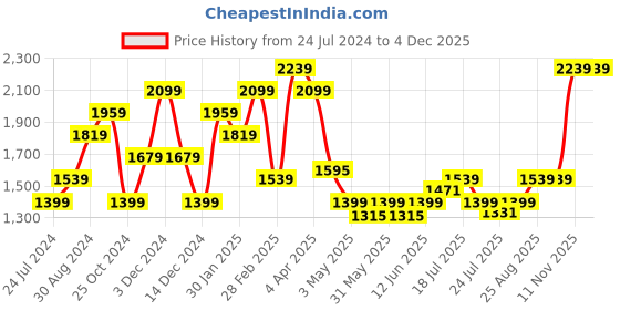 tatacliq.com Tommy Hilfiger Caiman Brown Leather Waist Belt for Men tommy hilfiger Price History Graph from 24 Jul 2024 to 4 Dec 2025