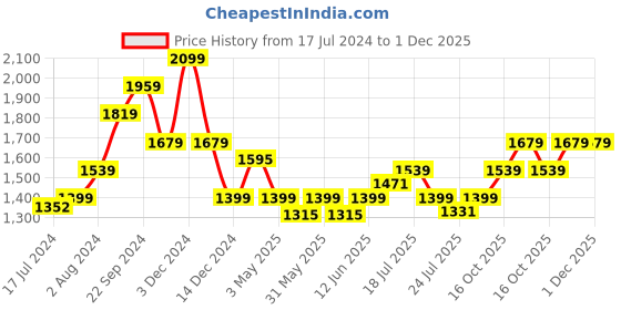 tatacliq.com Tommy Hilfiger Caiman Brown Leather Waist Belt for Men tommy hilfiger Price History Graph from 17 Jul 2024 to 1 Dec 2025