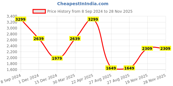tatacliq.com Tommy Hilfiger Calhoun Navy Leather Solid Rfid Bi-Fold Wallet tommy hilfiger Price History Graph from 8 Sep 2024 to 28 Nov 2025