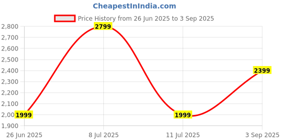 tatacliq.com TOMMY HILFIGER Calico & Navy Stripes Striped Archive Fit Pullover tommy hilfiger Price History Graph from 26 Jun 2025 to 3 Sep 2025