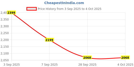 tatacliq.com TOMMY HILFIGER Calico & Navy Stripes Striped Archive Fit Pullover tommy hilfiger Price History Graph from 3 Sep 2025 to 4 Oct 2025