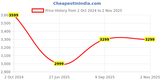 tatacliq.com Tommy Hilfiger Calico Cotton Regular Fit Colour Block Shirt tommy hilfiger Price History Graph from 2 Oct 2024 to 1 Nov 2025