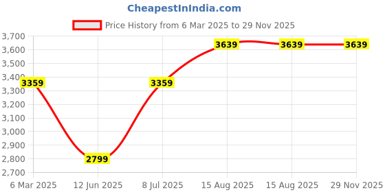 tatacliq.com Tommy Hilfiger Calico Cotton Regular Fit Embroidered Sweatshirt tommy hilfiger Price History Graph from 6 Mar 2025 to 29 Nov 2025