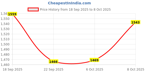 tatacliq.com TOMMY HILFIGER Calico Heather Solid Archive Fit Pullover tommy hilfiger Price History Graph from 18 Sep 2025 to 8 Oct 2025