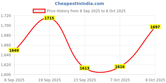 tatacliq.com TOMMY HILFIGER Calico Heather Solid Archive Fit Pullover tommy hilfiger Price History Graph from 8 Sep 2025 to 8 Oct 2025