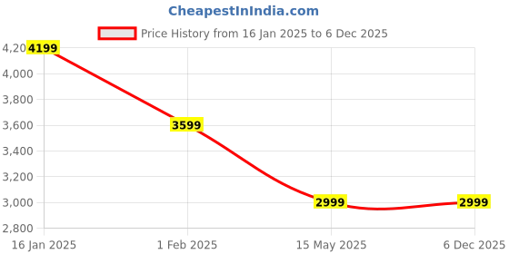 tatacliq.com Tommy Hilfiger Calico Medium Cross Body Bag tommy hilfiger Price History Graph from 16 Jan 2025 to 4 Dec 2025