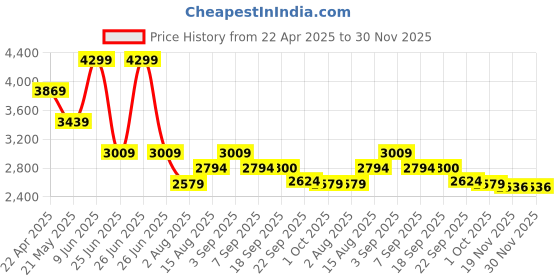 tatacliq.com Tommy Hilfiger Calico Printed Regular Fit Dress tommy hilfiger Price History Graph from 22 Apr 2025 to 30 Nov 2025