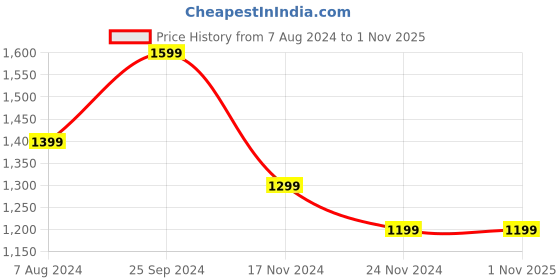 tatacliq.com Tommy Hilfiger Calico Regular Fit T-Shirt tommy hilfiger Price History Graph from 7 Aug 2024 to 1 Nov 2025