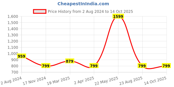 tatacliq.com Tommy Hilfiger Calico Relaxed Fit T-Shirt tommy hilfiger Price History Graph from 2 Aug 2024 to 14 Oct 2025
