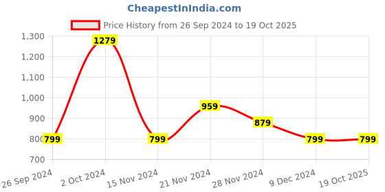 tatacliq.com Tommy Hilfiger Calico Relaxed Fit T-Shirt tommy hilfiger Price History Graph from 26 Sep 2024 to 19 Oct 2025