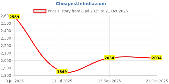 tatacliq.com TOMMY HILFIGER Calico Solid Regular Fit Pullover tommy hilfiger Price History Graph from 8 Jul 2025 to 20 Oct 2025