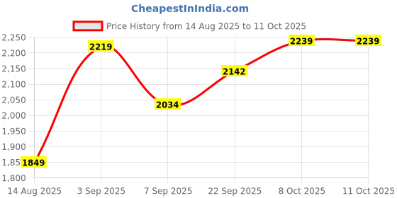 tatacliq.com TOMMY HILFIGER Calico Solid Regular Fit Pullover tommy hilfiger Price History Graph from 14 Aug 2025 to 10 Oct 2025