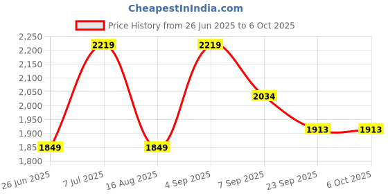 tatacliq.com TOMMY HILFIGER Calico Solid Regular Fit Track Pant tommy hilfiger Price History Graph from 26 Jun 2025 to 5 Oct 2025