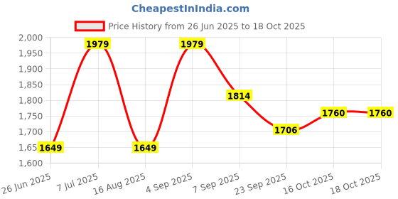 tatacliq.com TOMMY HILFIGER Calico Solid Regular Fit Track Pant tommy hilfiger Price History Graph from 26 Jun 2025 to 16 Oct 2025