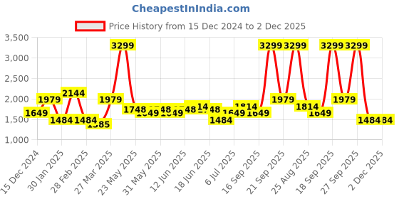 tatacliq.com Tommy Hilfiger Callan Black Medium Duffle Bag tommy hilfiger Price History Graph from 15 Dec 2024 to 1 Dec 2025